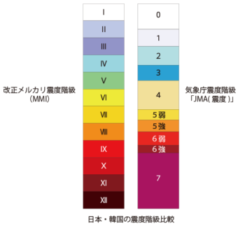 日本と韓国震度階級比較
